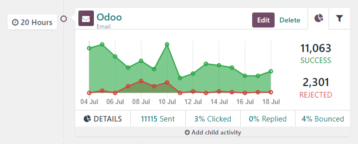 工作流程部分的活动块,包含 Odoo 中有用的分析数据。
